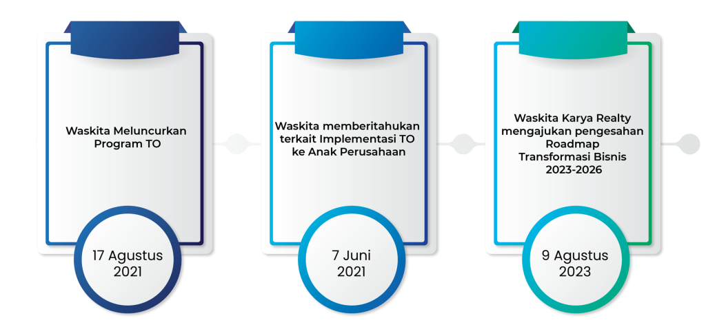 Timeline TO Waskita Realty